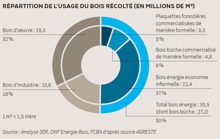 La gestion du bois de chauffage 