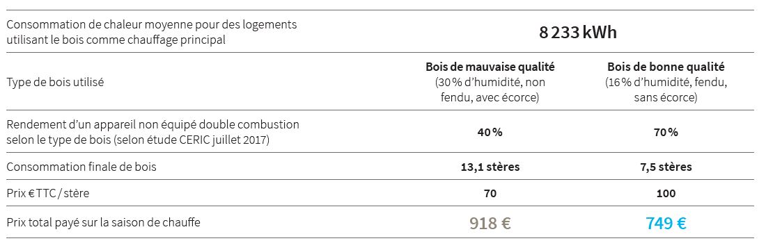 Un bois de chauffage économique et responsable